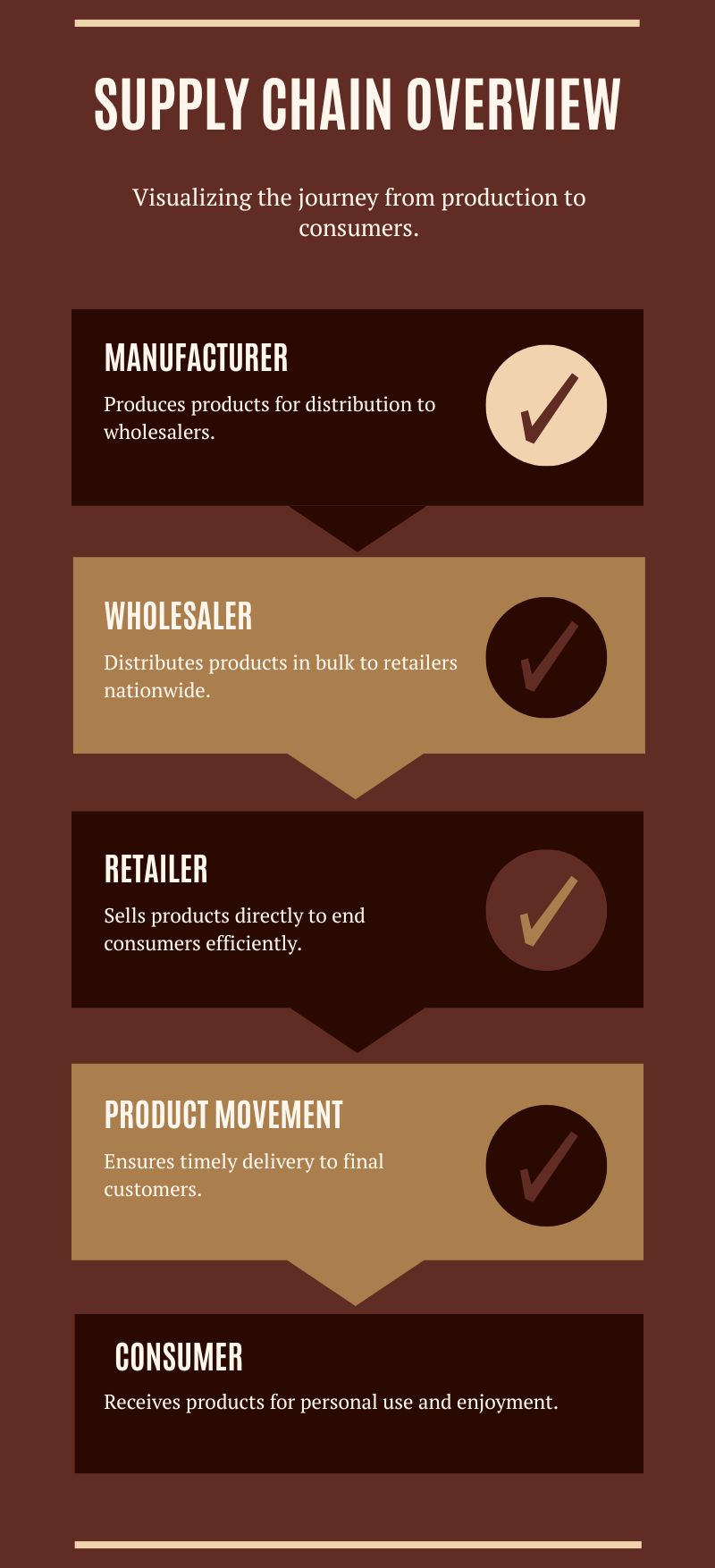 Supply chain Overview