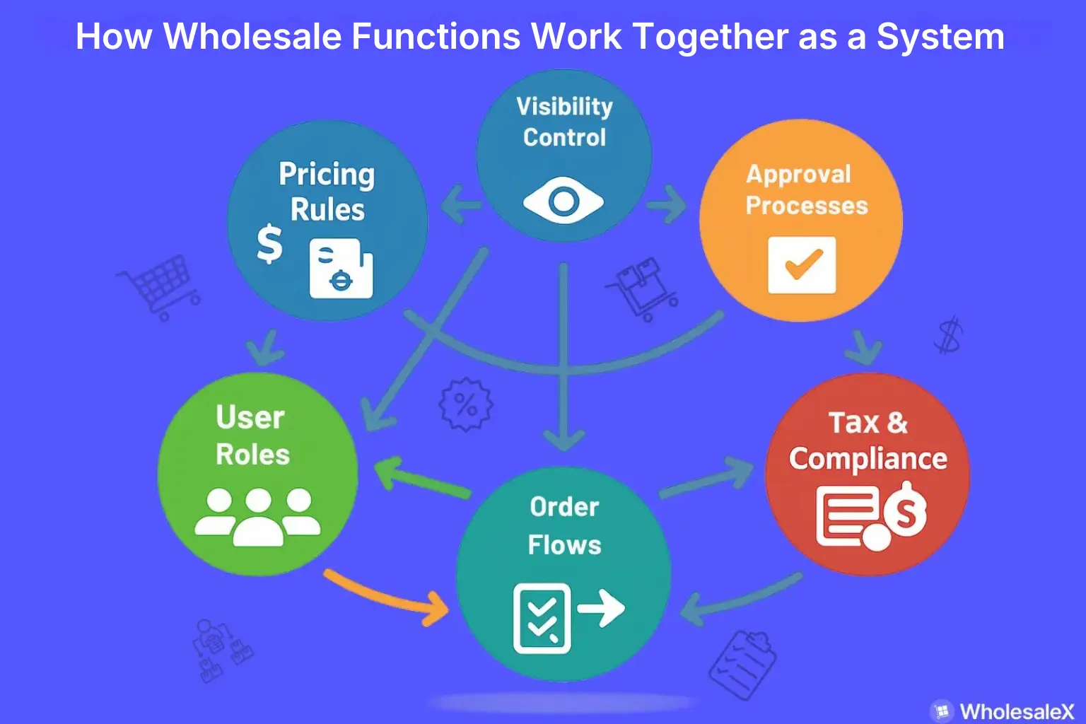 How wholesale functions Work Together as a System