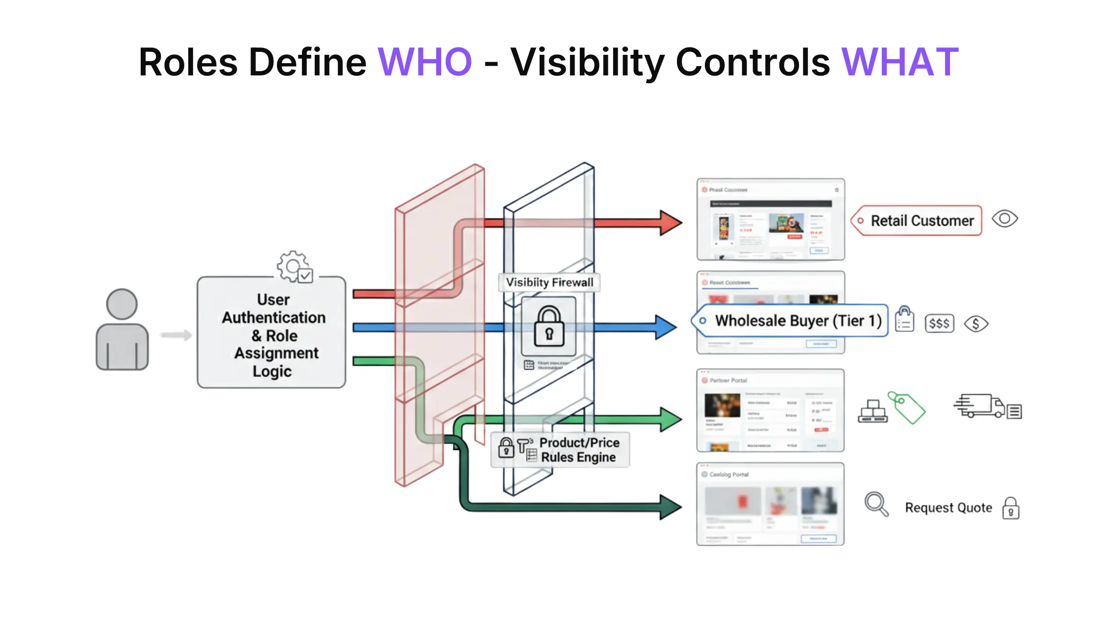Roles Define WHO - Visibility Controls WHAT