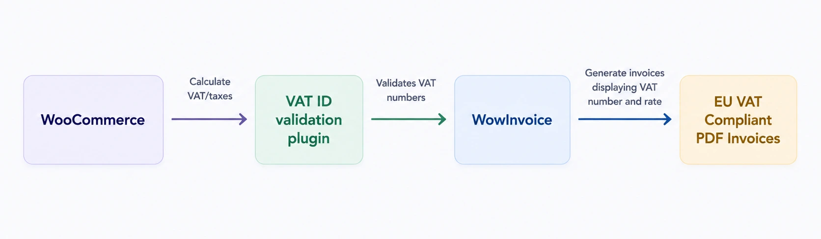A horizontal process flowchart showing the data workflow from WooCommerce to a VAT ID validation plugin, which moves through WowInvoice to ultimately generate EU VAT Compliant PDF Invoices.