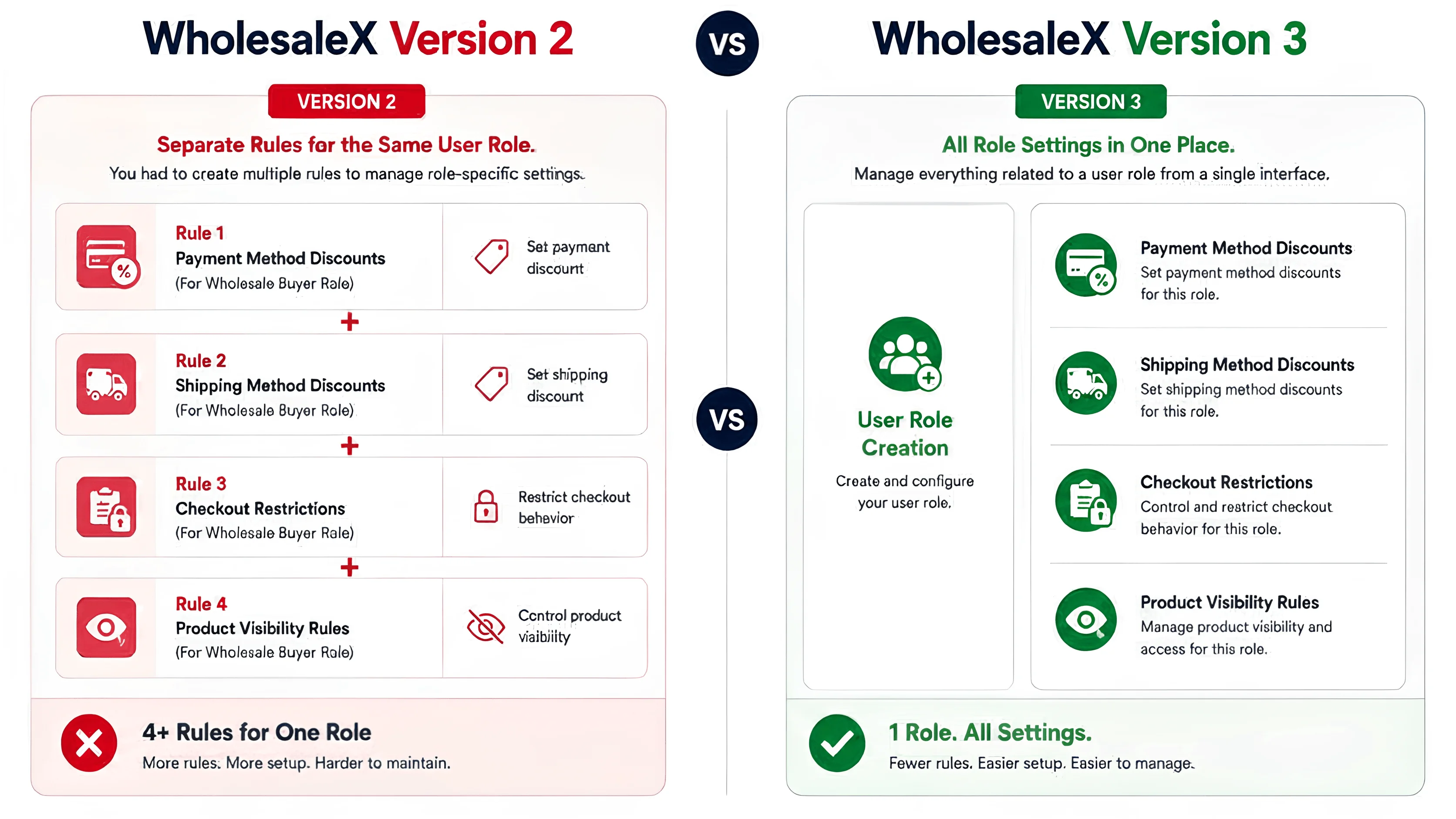 Feature comparison in User role: WholesaleX V2 multi-rule setup vs V3 simplified single user role creation interface.