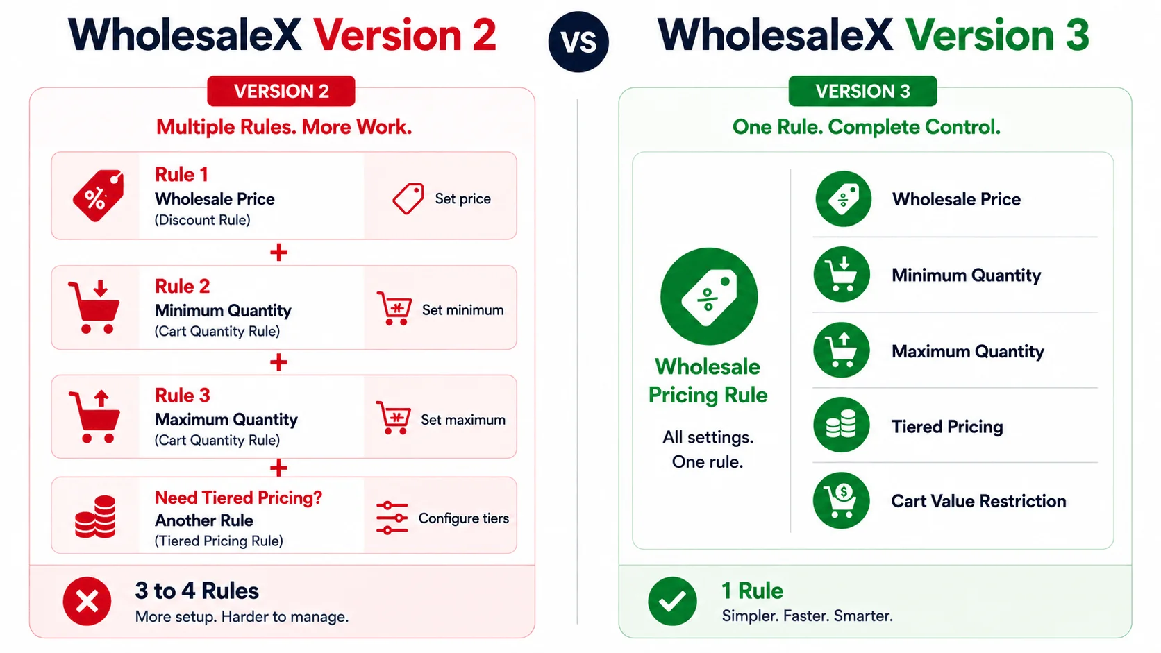 Feature comparison in wholesale price: WholesaleX V2 multi-rule setup vs V3 simplified single wholesale pricing rule.